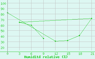 Courbe de l'humidit relative pour Chernihiv