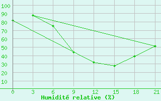 Courbe de l'humidit relative pour Pochinok