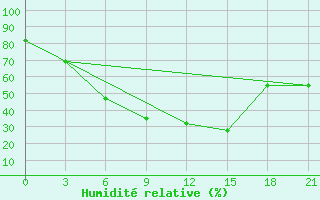 Courbe de l'humidit relative pour Kostroma