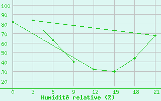 Courbe de l'humidit relative pour Tiraspol