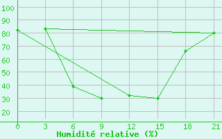 Courbe de l'humidit relative pour Tula