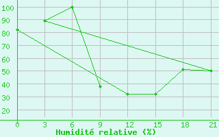 Courbe de l'humidit relative pour Kamenka