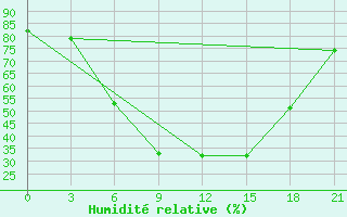 Courbe de l'humidit relative pour Majkop