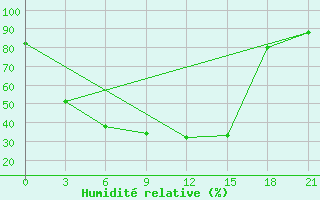 Courbe de l'humidit relative pour Kurgan