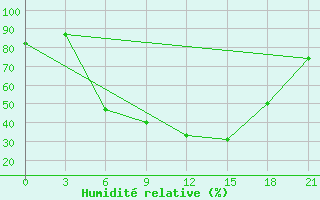 Courbe de l'humidit relative pour Usak Meydan