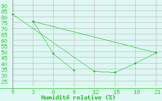 Courbe de l'humidit relative pour Poltava