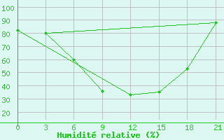 Courbe de l'humidit relative pour Belogorka