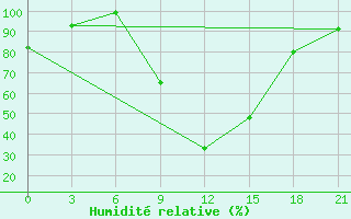 Courbe de l'humidit relative pour Tirana-La Praka