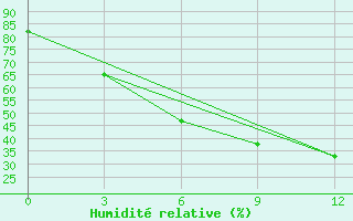 Courbe de l'humidit relative pour Zhaltyr