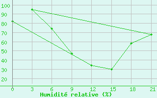 Courbe de l'humidit relative pour Serrai