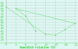 Courbe de l'humidit relative pour Bricany