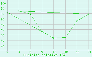 Courbe de l'humidit relative pour Borovici