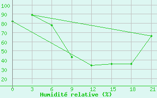 Courbe de l'humidit relative pour Zaghonan Magrane
