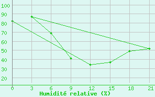 Courbe de l'humidit relative pour Serafimovic