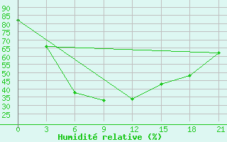 Courbe de l'humidit relative pour Panfilov