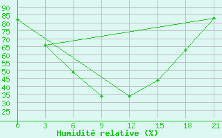 Courbe de l'humidit relative pour Pavlovskij Posad