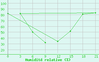 Courbe de l'humidit relative pour Sisian