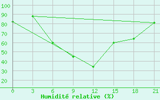 Courbe de l'humidit relative pour Dawadmi