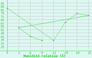 Courbe de l'humidit relative pour Maksimkin Jar