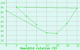 Courbe de l'humidit relative pour Krasnaja Gora