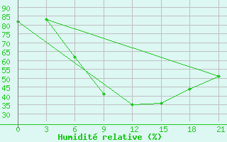 Courbe de l'humidit relative pour Lubny