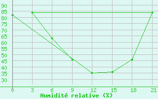 Courbe de l'humidit relative pour Lyntupy