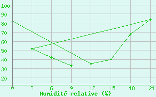 Courbe de l'humidit relative pour Barabinsk