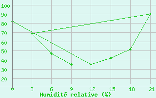 Courbe de l'humidit relative pour Pudoz