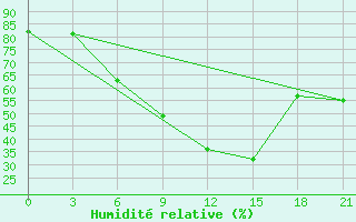 Courbe de l'humidit relative pour Florina