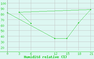 Courbe de l'humidit relative pour Badrah