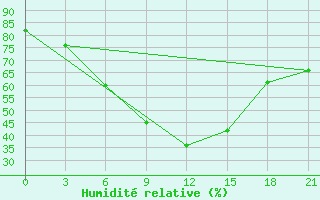 Courbe de l'humidit relative pour Sar'Ja