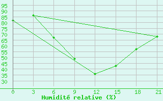 Courbe de l'humidit relative pour Tbilisi