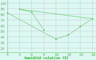 Courbe de l'humidit relative pour Kryvyi Rih