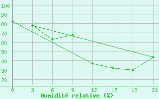 Courbe de l'humidit relative pour Peshkopi