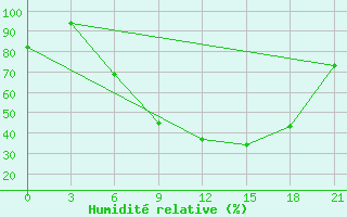 Courbe de l'humidit relative pour Brest