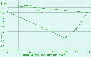 Courbe de l'humidit relative pour Gjirokastra