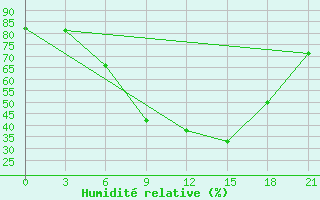 Courbe de l'humidit relative pour Kastoria Airport
