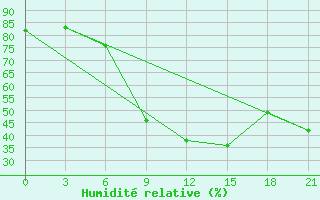 Courbe de l'humidit relative pour Kamenka