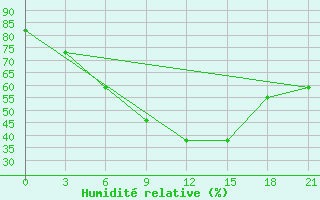 Courbe de l'humidit relative pour Rudnya