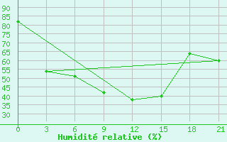 Courbe de l'humidit relative pour Lamia