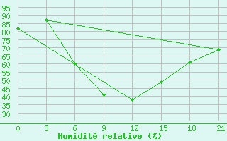 Courbe de l'humidit relative pour Kursk