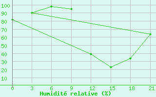 Courbe de l'humidit relative pour Gjirokastra