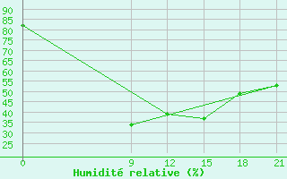 Courbe de l'humidit relative pour Sallum Plateau