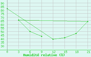 Courbe de l'humidit relative pour Padany