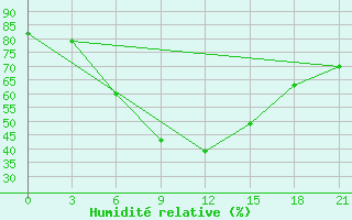 Courbe de l'humidit relative pour Sumy