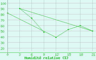 Courbe de l'humidit relative pour Dzhangala