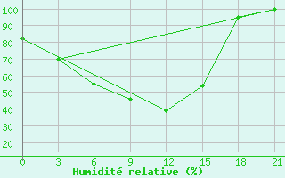 Courbe de l'humidit relative pour Poshekhonye-Volodarsk