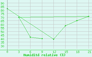 Courbe de l'humidit relative pour Kurcum