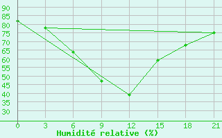 Courbe de l'humidit relative pour Tbilisi