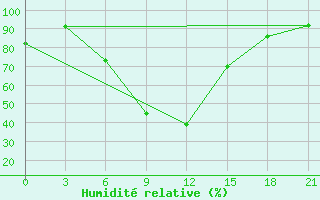 Courbe de l'humidit relative pour Aspindza